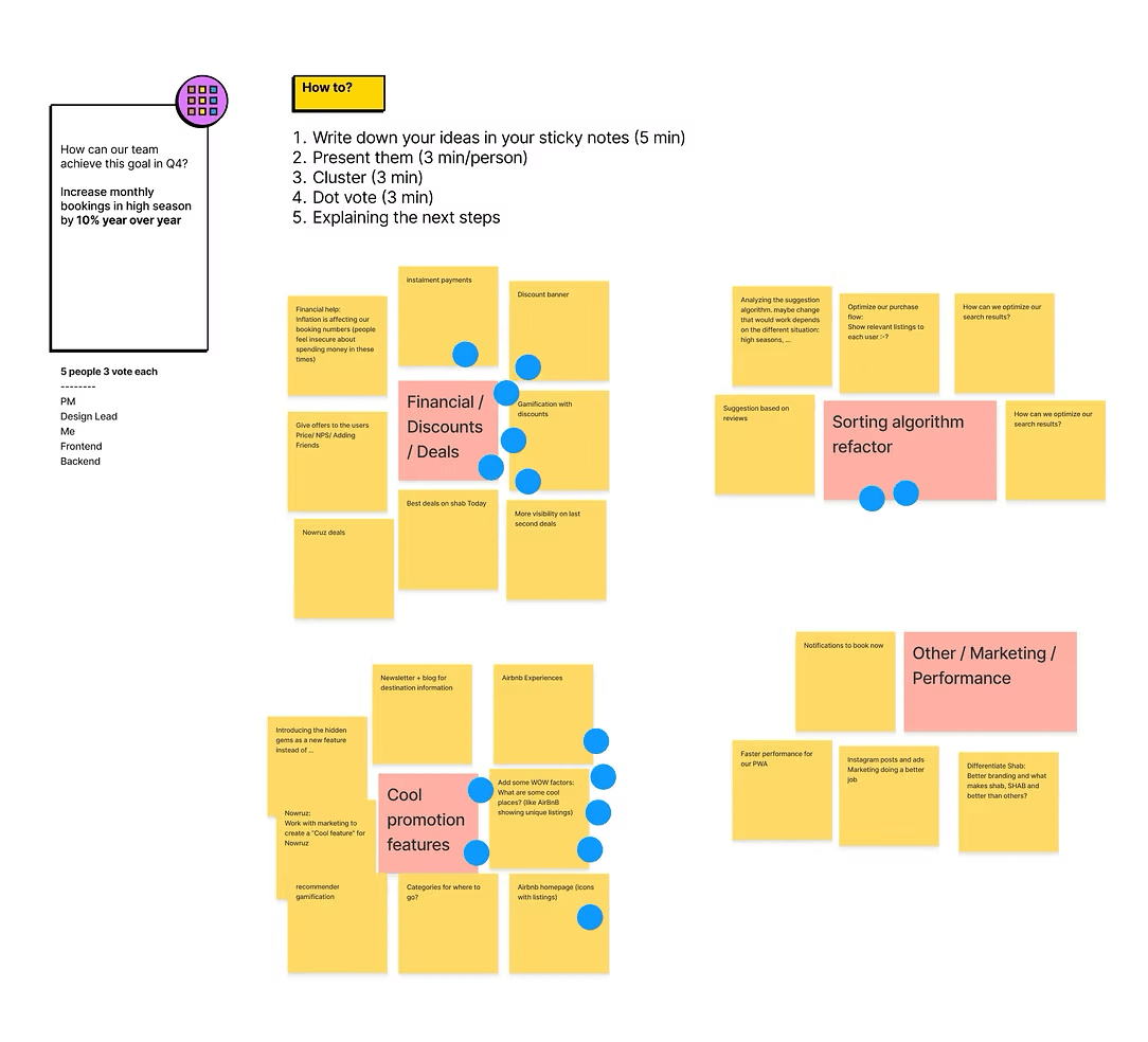 Clustered brainstorm ideas with dot votes